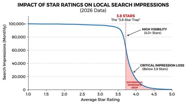 Graph showing the correlation between star ratings and local search visibility in 2026.